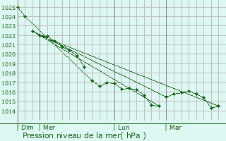 Graphe de la pression atmosphrique prvue pour Teterow