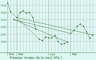 Graphe de la pression atmosphrique prvue pour Piastw