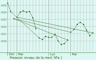 Graphe de la pression atmosphrique prvue pour Zoliborz