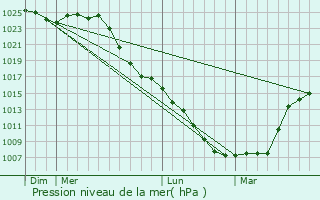 Graphe de la pression atmosphrique prvue pour Maslyanino