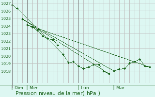 Graphe de la pression atmosphrique prvue pour Trnby
