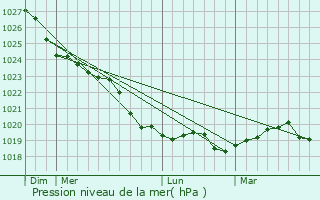 Graphe de la pression atmosphrique prvue pour Skurup