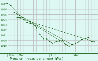 Graphe de la pression atmosphrique prvue pour Tomelilla