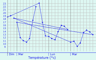 Graphique des tempratures prvues pour Chtenet