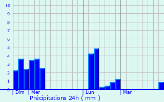 Graphique des précipitations prvues pour Guichainville