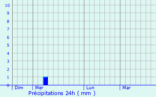 Graphique des précipitations prvues pour Malya