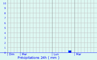 Graphique des précipitations prvues pour Lyepyel