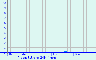 Graphique des précipitations prvues pour Pitkyaranta