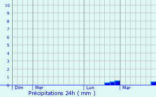 Graphique des précipitations prvues pour Orsha