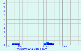 Graphique des précipitations prvues pour Rivire du Rempart