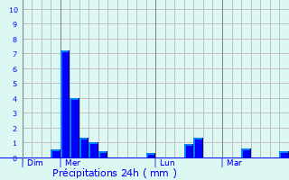 Graphique des précipitations prvues pour Assinovskaya