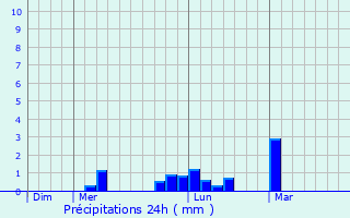 Graphique des précipitations prvues pour Fizuli