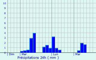 Graphique des précipitations prvues pour Sorbhog