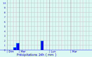 Graphique des précipitations prvues pour Ozrsk