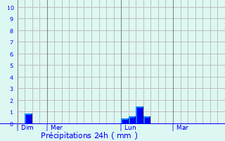 Graphique des précipitations prvues pour Sonamura