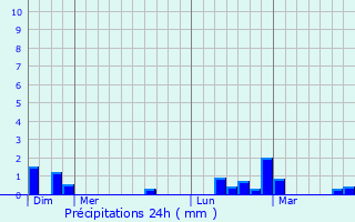 Graphique des précipitations prvues pour Novotitarovskaya