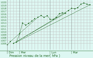 Graphe de la pression atmosphrique prvue pour Dzhalka