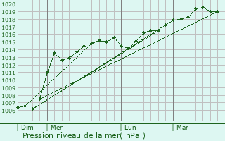 Graphe de la pression atmosphrique prvue pour Assinovskaya