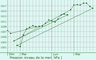 Graphe de la pression atmosphrique prvue pour Fizuli