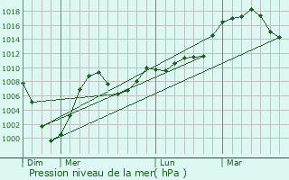 Graphe de la pression atmosphrique prvue pour Kapan