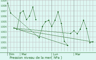 Graphe de la pression atmosphrique prvue pour Sherghati