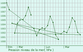 Graphe de la pression atmosphrique prvue pour Nagram