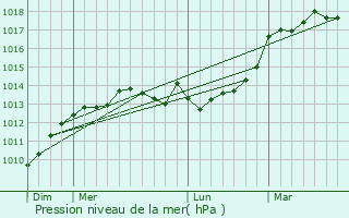 Graphe de la pression atmosphrique prvue pour Novotitarovskaya