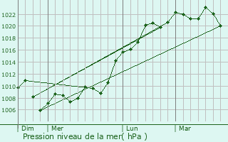 Graphe de la pression atmosphrique prvue pour Gaspar