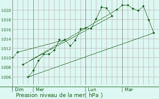 Graphe de la pression atmosphrique prvue pour Coronel Vivida