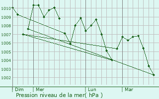 Graphe de la pression atmosphrique prvue pour Kotli