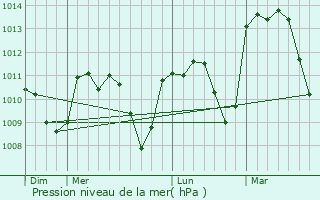 Graphe de la pression atmosphrique prvue pour Baalbek