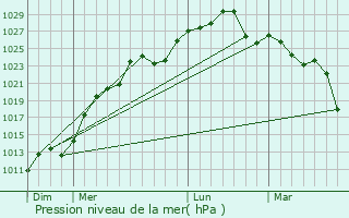 Graphe de la pression atmosphrique prvue pour Esquina