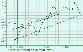 Graphe de la pression atmosphrique prvue pour Mandaguari