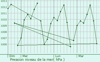Graphe de la pression atmosphrique prvue pour Malya
