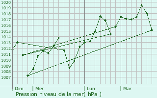 Graphe de la pression atmosphrique prvue pour Camb