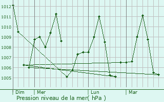 Graphe de la pression atmosphrique prvue pour Sorbhog