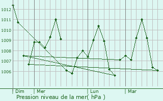 Graphe de la pression atmosphrique prvue pour Sonamura