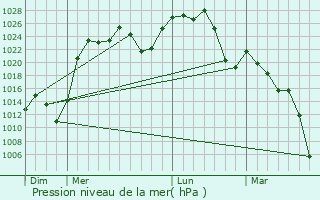 Graphe de la pression atmosphrique prvue pour Andalgal