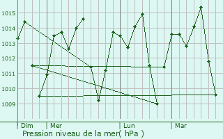Graphe de la pression atmosphrique prvue pour Paulo Afonso