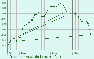 Graphe de la pression atmosphrique prvue pour Crespo