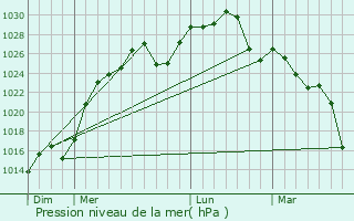 Graphe de la pression atmosphrique prvue pour Morteros