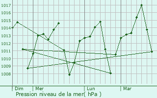 Graphe de la pression atmosphrique prvue pour Araua