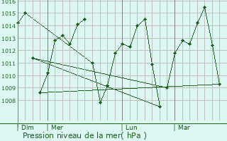 Graphe de la pression atmosphrique prvue pour Brumado