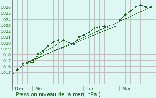 Graphe de la pression atmosphrique prvue pour Skopin