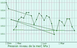 Graphe de la pression atmosphrique prvue pour Hawthorne