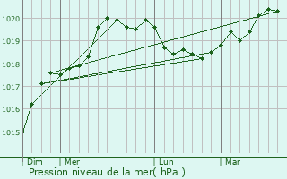 Graphe de la pression atmosphrique prvue pour Mangalia