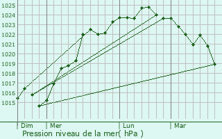 Graphe de la pression atmosphrique prvue pour Pan de Azcar