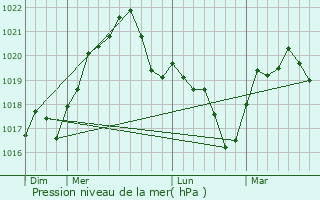 Graphe de la pression atmosphrique prvue pour Babeni