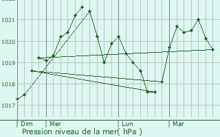 Graphe de la pression atmosphrique prvue pour Breaza