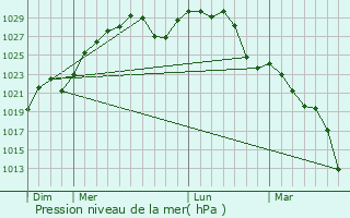 Graphe de la pression atmosphrique prvue pour Villa Huidobro